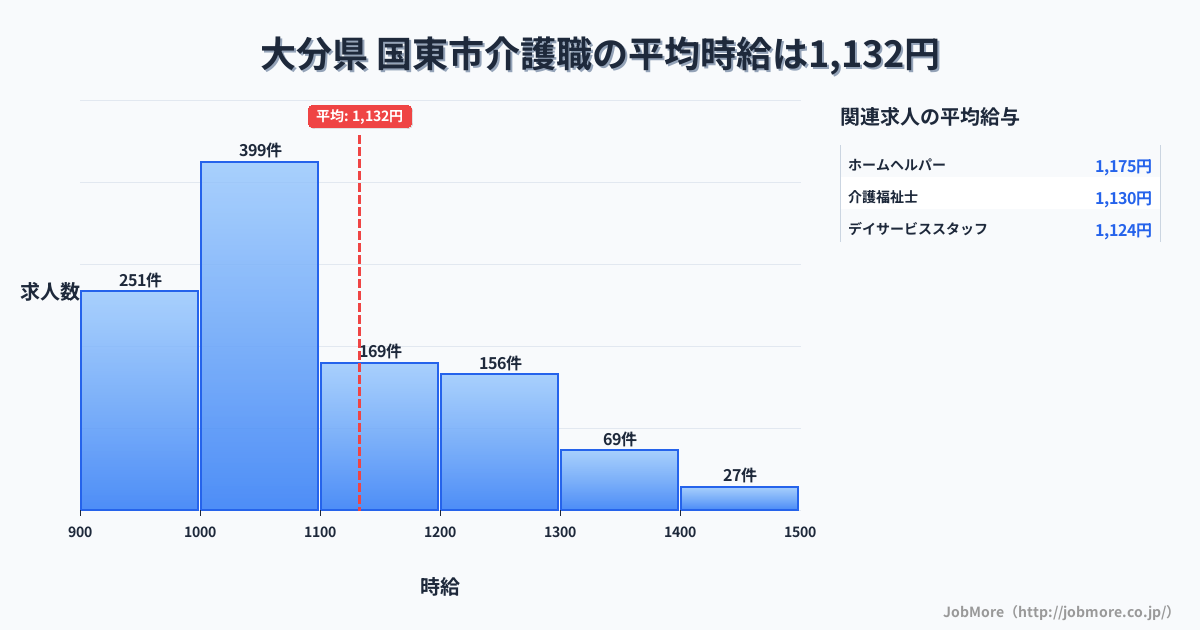 大分県国東市内の介護職の平均時給は1,130円です。中央値は1,051円、最頻値は1,000円〜1,100円です。