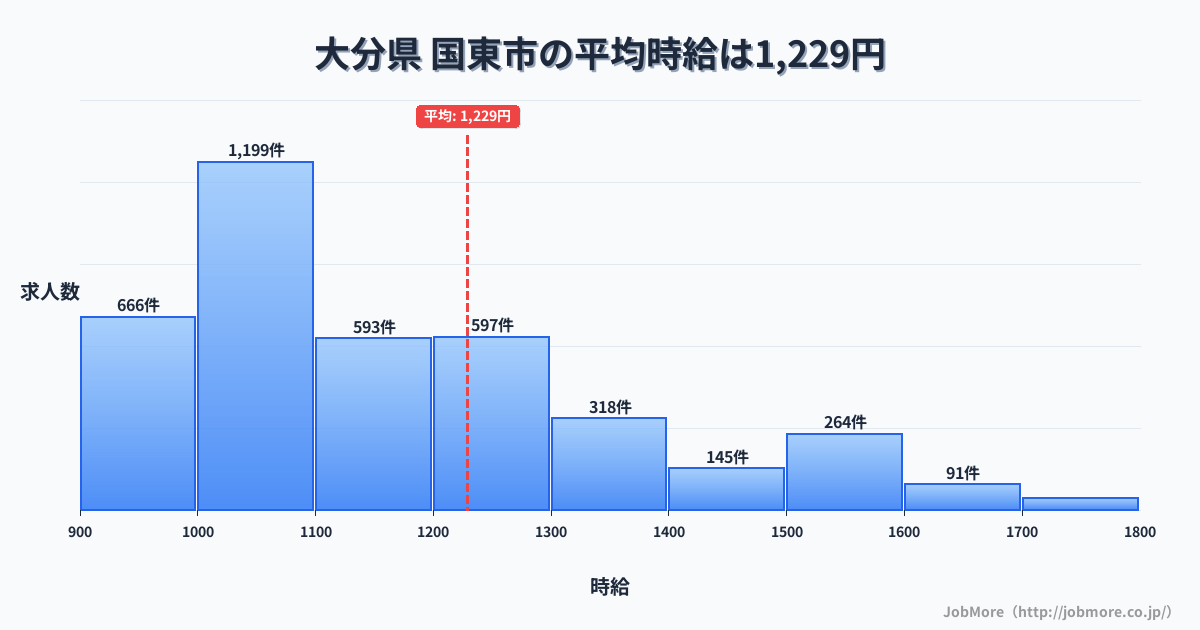 大分県国東市内の平均時給は1,230円です。中央値は1,100円、最頻値は1,000円〜1,100円です。