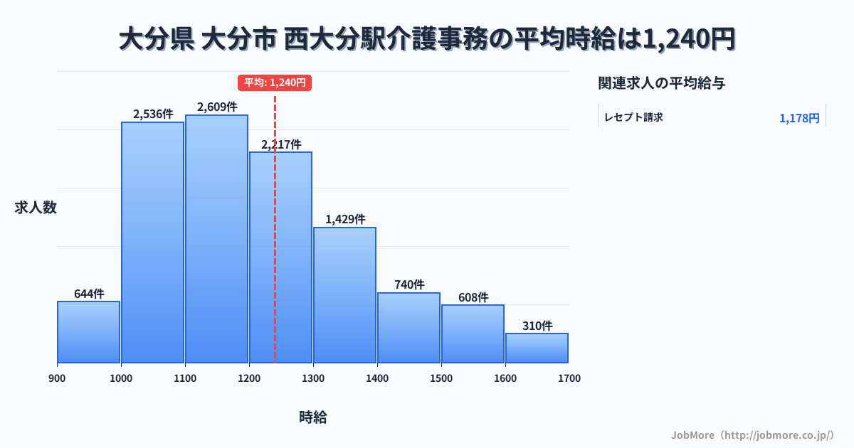 大分県大分市西大分駅周辺の介護事務の平均時給は1,240円です。中央値は1,195円、最頻値は1,100円〜1,200円です。