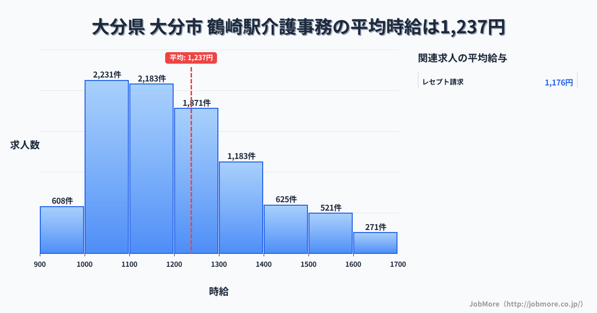 大分県大分市鶴崎駅周辺の介護事務の平均時給は1,238円です。中央値は1,193円、最頻値は1,000円〜1,100円です。