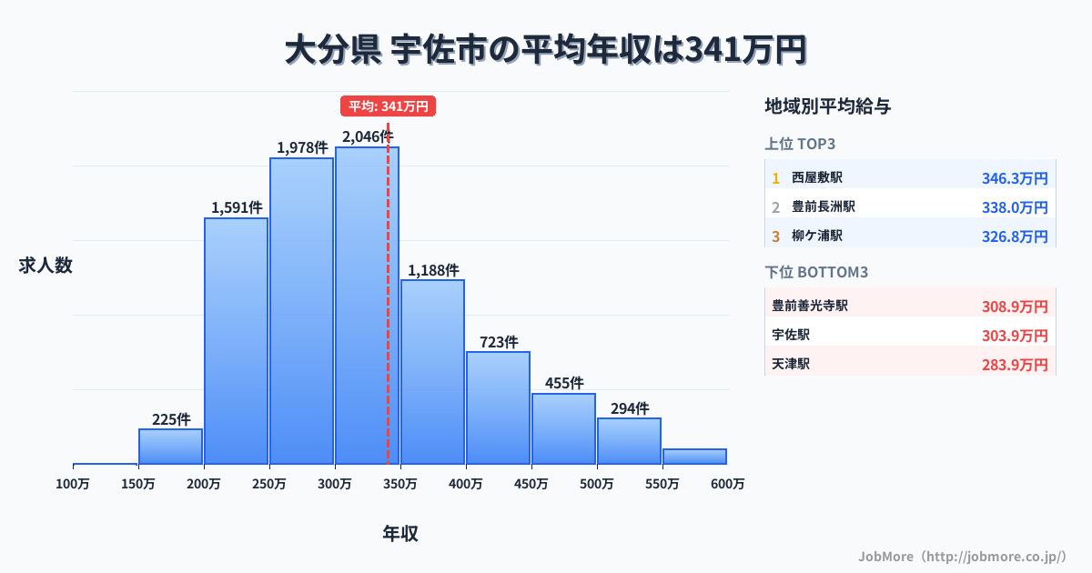 大分県宇佐市内の平均年収は340万円です。中央値は308万円、最頻値は300万円〜350万円です。