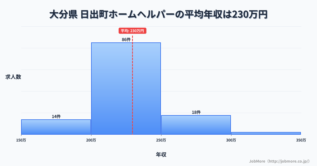 大分県日出町内のホームヘルパーの平均年収は229万円です。中央値は227万円、最頻値は200万円〜250万円です。