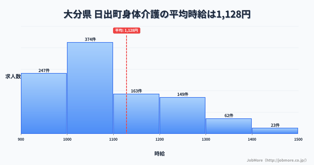 大分県日出町内の身体介護の平均時給は1,126円です。中央値は1,050円、最頻値は1,000円〜1,100円です。