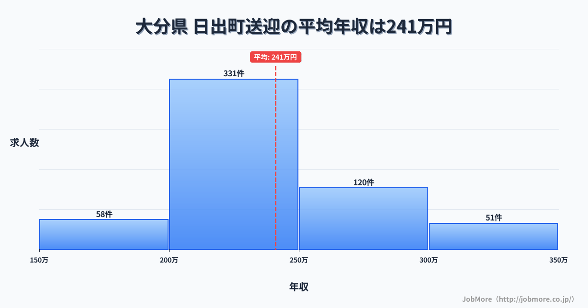 大分県日出町内の送迎の平均年収は241万円です。中央値は229万円、最頻値は200万円〜250万円です。