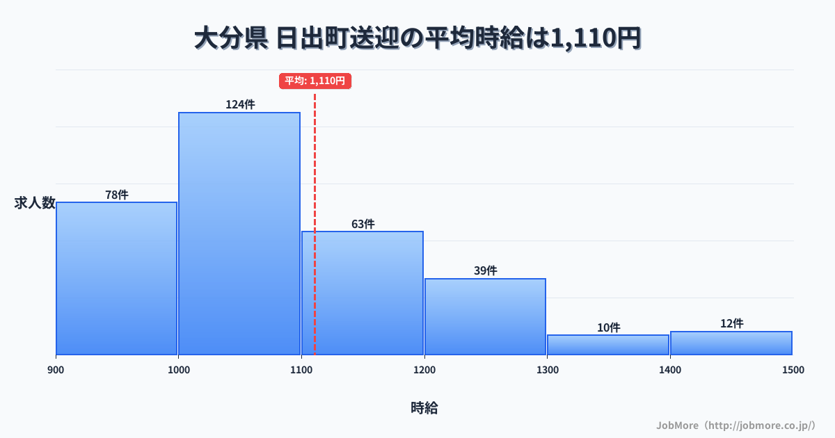 大分県日出町内の送迎の平均時給は1,107円です。中央値は1,038円、最頻値は1,000円〜1,100円です。