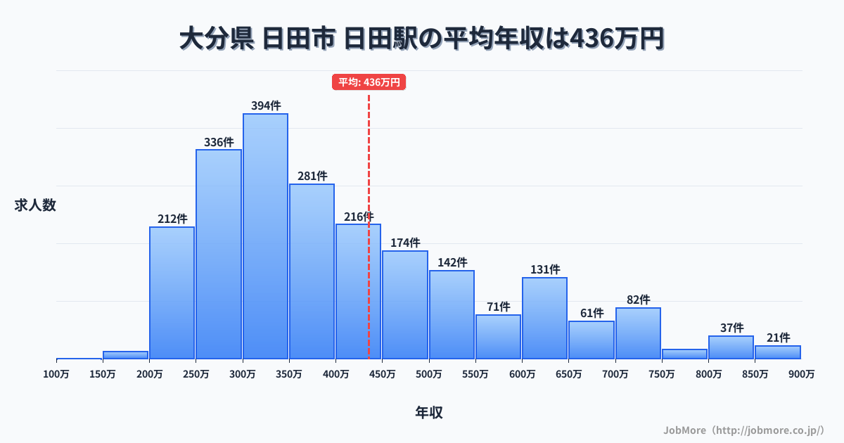 大分県日田市日田駅周辺の平均年収は361万円です。中央値は336万円、最頻値は300万円〜350万円です。