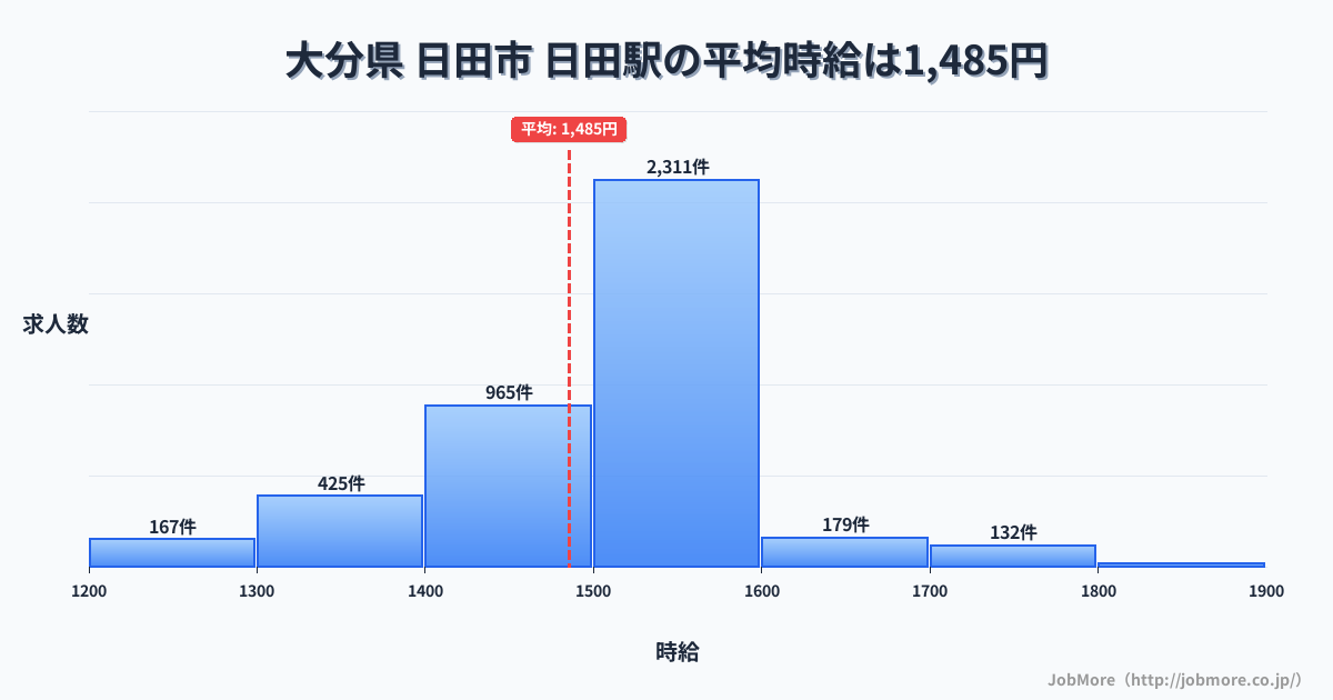 大分県日田市日田駅周辺の平均時給は1,343円です。中央値は1,250円、最頻値は1,200円〜1,300円です。