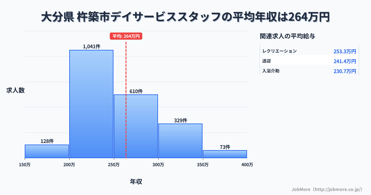 大分県杵築市内のデイサービススタッフの平均年収は263万円です。中央値は247万円、最頻値は200万円〜250万円です。