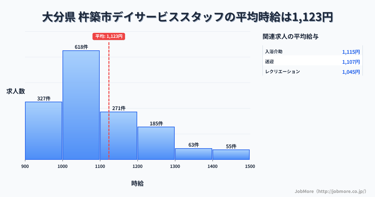 大分県杵築市内のデイサービススタッフの平均時給は1,124円です。中央値は1,049円、最頻値は1,000円〜1,100円です。