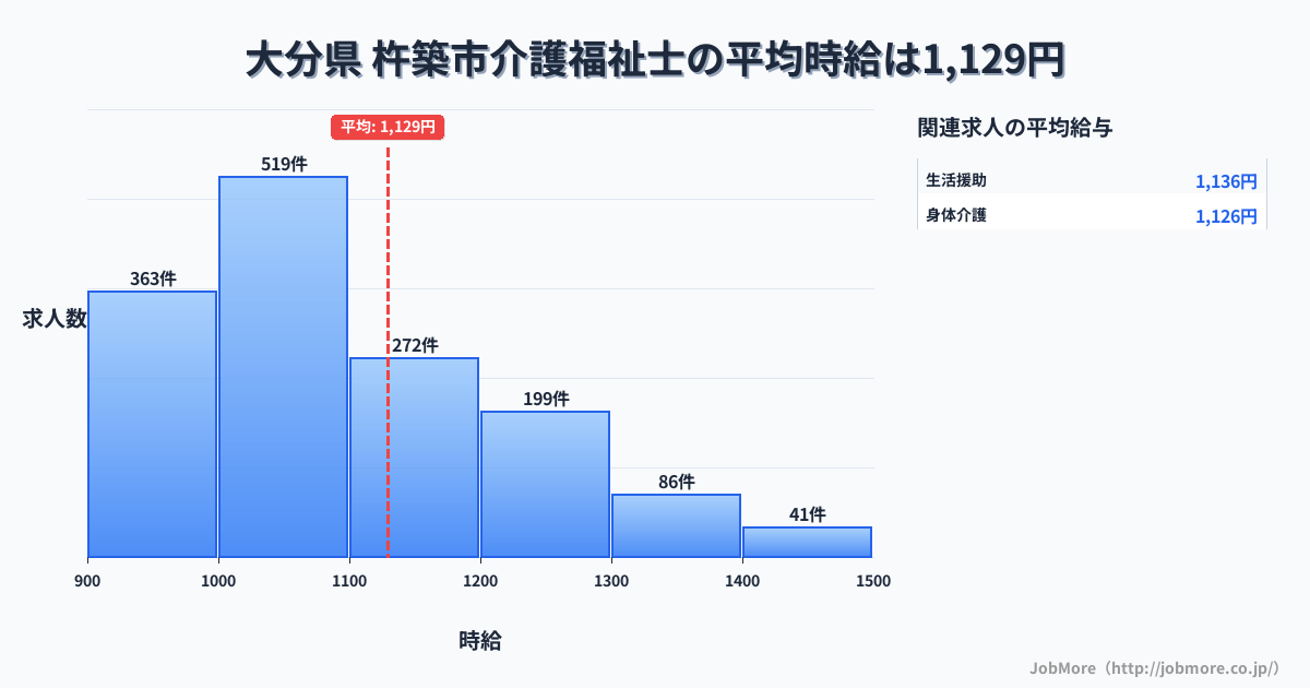 大分県杵築市内の介護福祉士の平均時給は1,129円です。中央値は1,052円、最頻値は1,000円〜1,100円です。