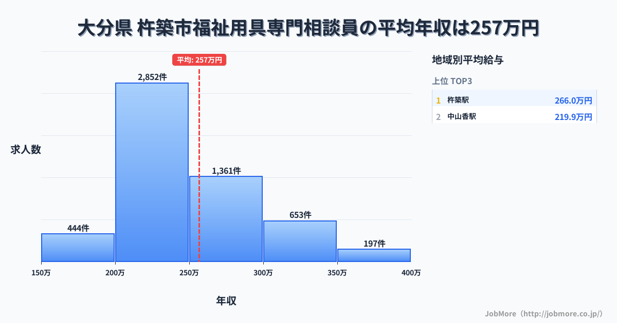 大分県杵築市内の福祉用具専門相談員の平均年収は256万円です。中央値は240万円、最頻値は200万円〜250万円です。