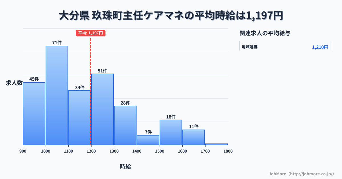大分県玖珠町内の主任ケアマネの平均時給は1,197円です。中央値は1,130円、最頻値は1,000円〜1,100円です。