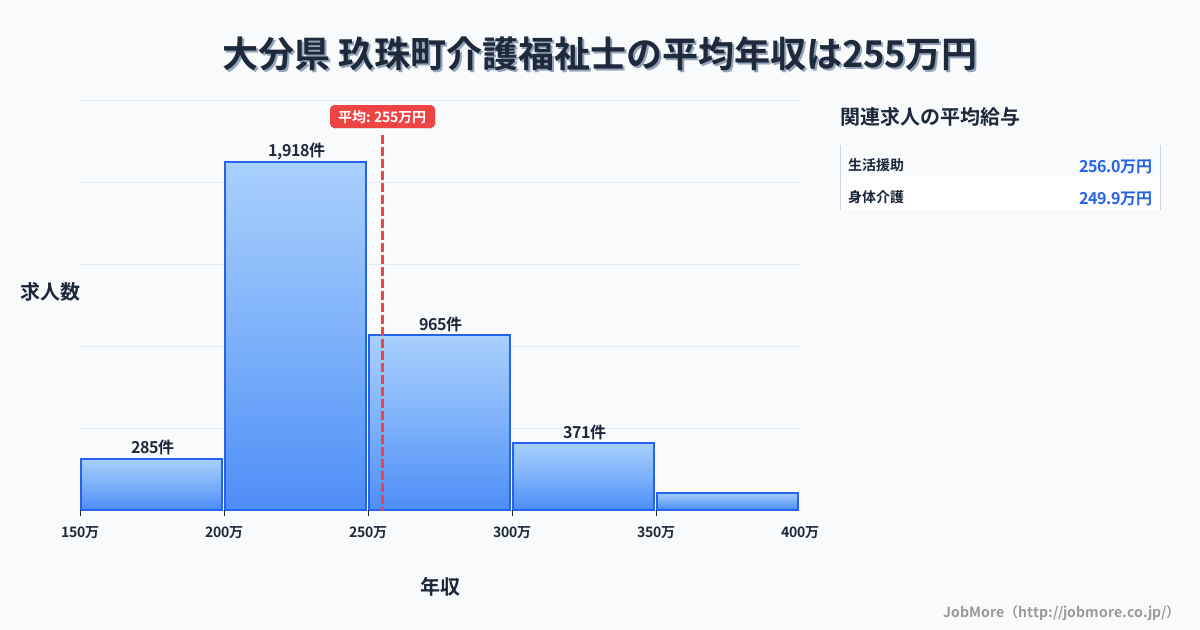 大分県玖珠町内の介護福祉士の平均年収は254万円です。中央値は240万円、最頻値は200万円〜250万円です。