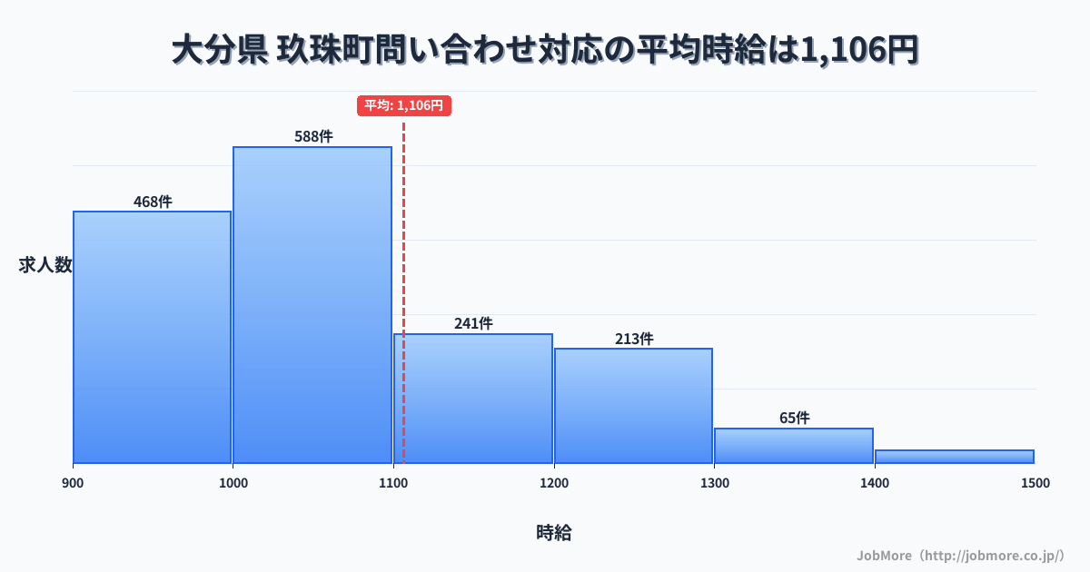 大分県玖珠町内の問い合わせ対応の平均時給は1,104円です。中央値は1,036円、最頻値は1,000円〜1,100円です。