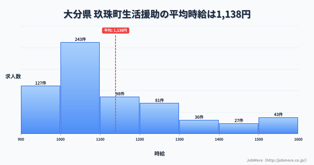 大分県玖珠町内の生活援助の平均時給は1,138円です。中央値は1,057円、最頻値は1,000円〜1,100円です。