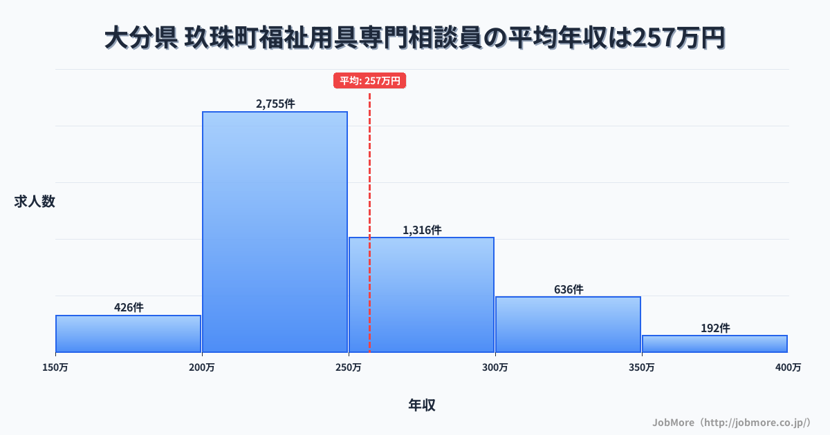 大分県玖珠町内の福祉用具専門相談員の平均年収は256万円です。中央値は240万円、最頻値は200万円〜250万円です。