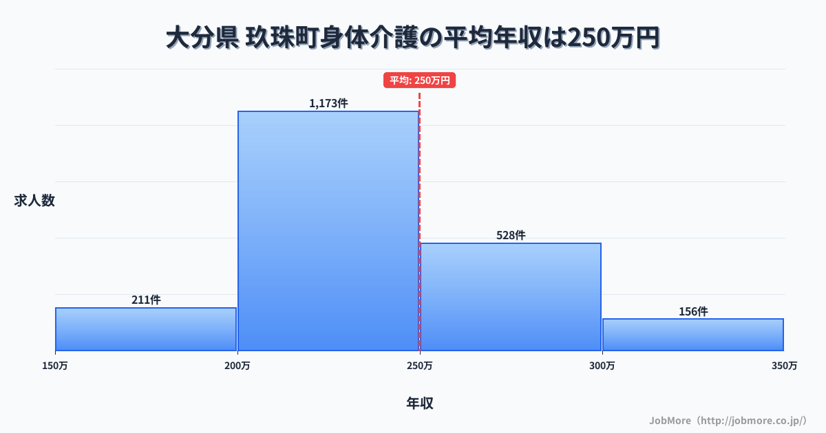 大分県玖珠町内の身体介護の平均年収は249万円です。中央値は235万円、最頻値は200万円〜250万円です。