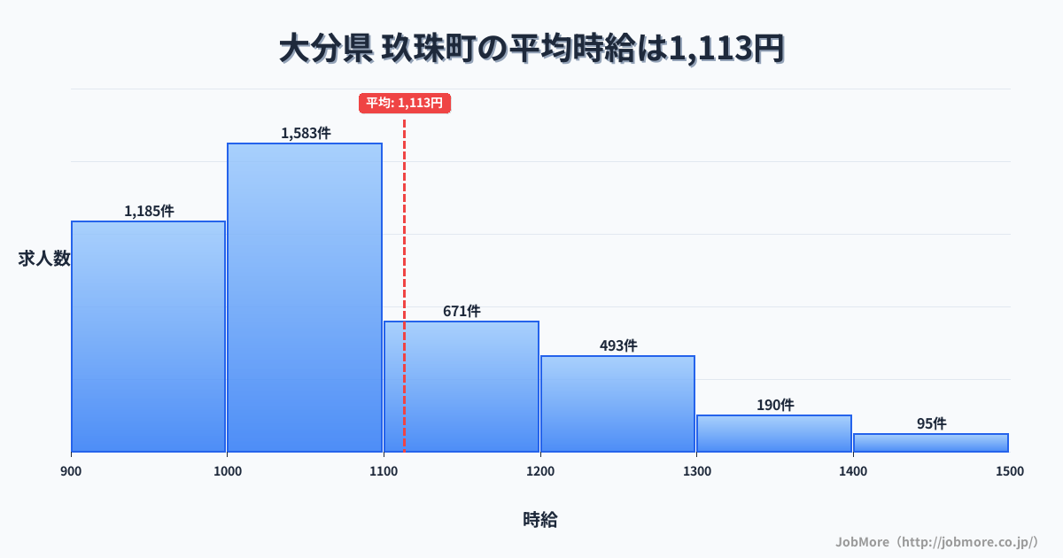 大分県玖珠町内の平均時給は1,229円です。中央値は1,100円、最頻値は1,000円〜1,100円です。