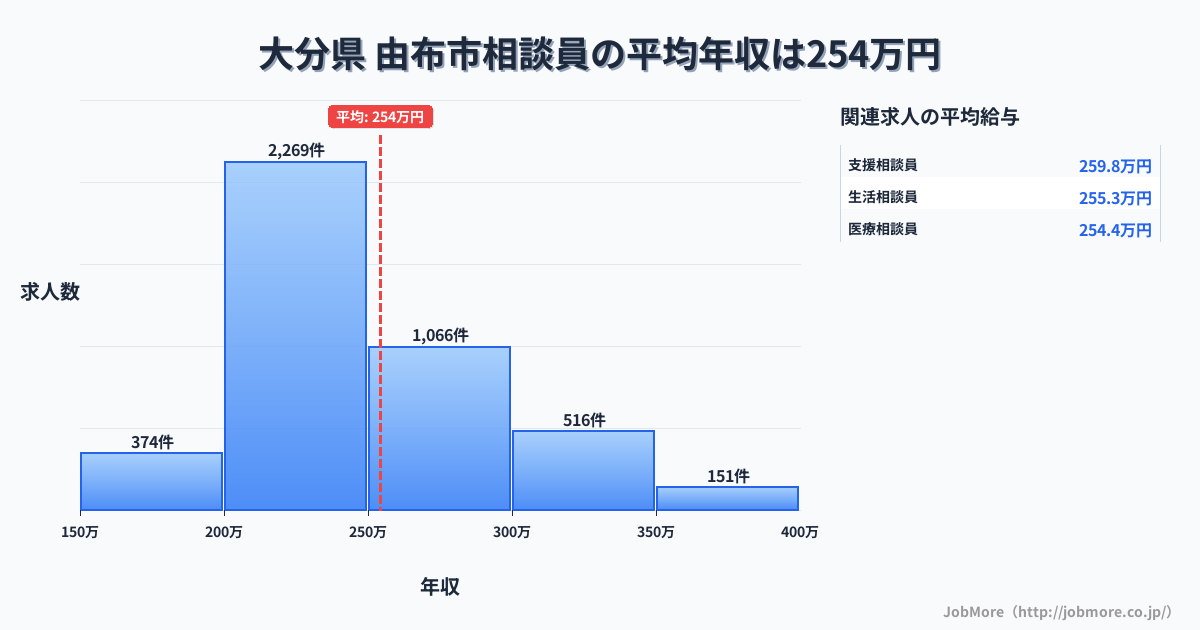 大分県由布市内の相談員の平均年収は254万円です。中央値は240万円、最頻値は200万円〜250万円です。