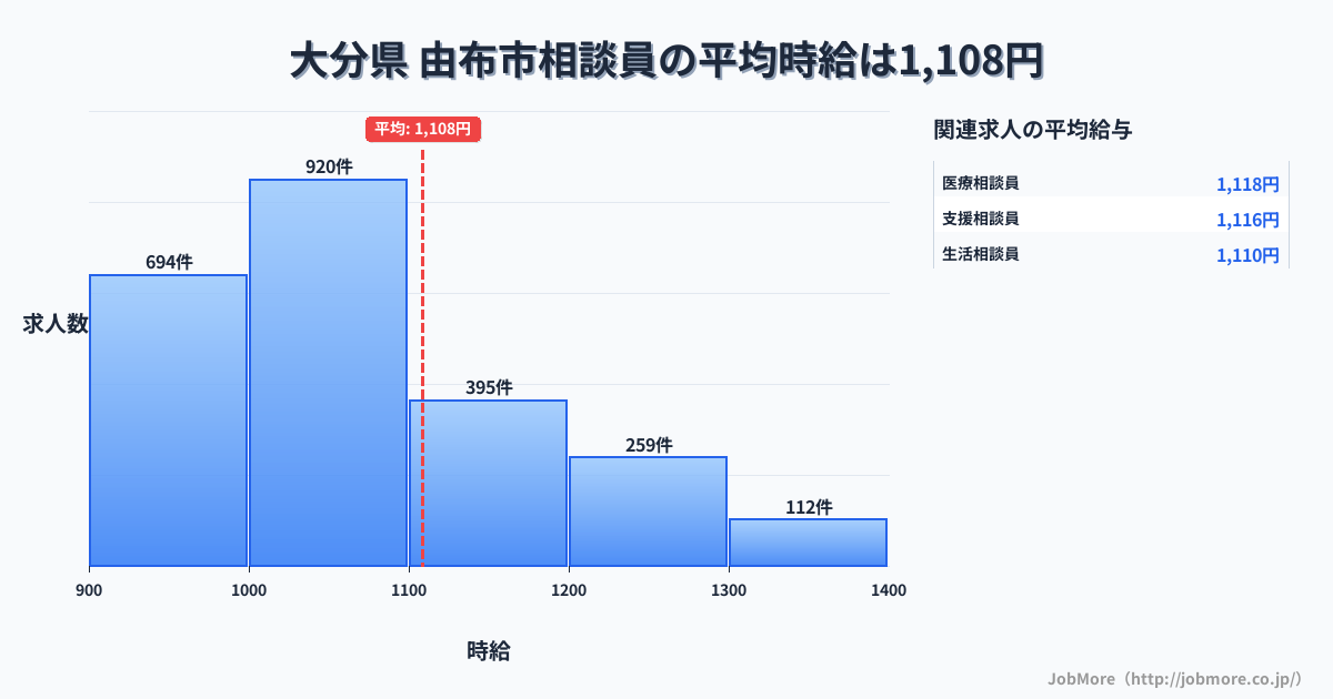 大分県由布市内の相談員の平均時給は1,108円です。中央値は1,037円、最頻値は1,000円〜1,100円です。