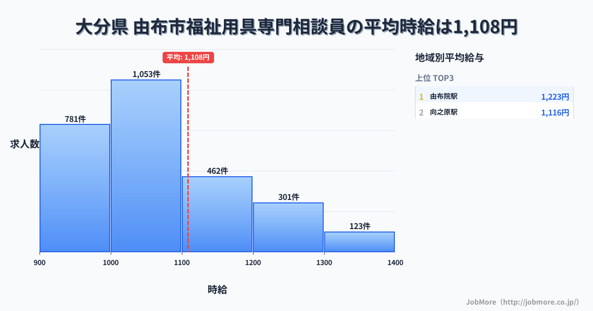 大分県由布市内の福祉用具専門相談員の平均時給は1,108円です。中央値は1,038円、最頻値は1,000円〜1,100円です。