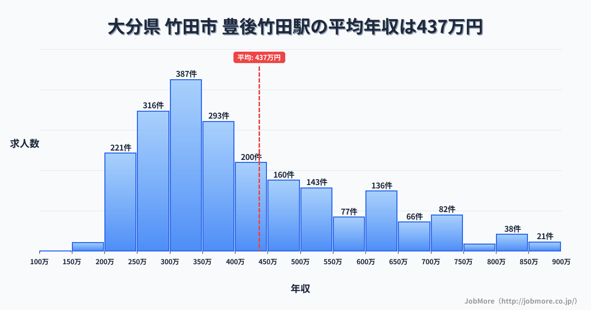 大分県竹田市豊後竹田駅周辺の平均年収は362万円です。中央値は336万円、最頻値は300万円〜350万円です。