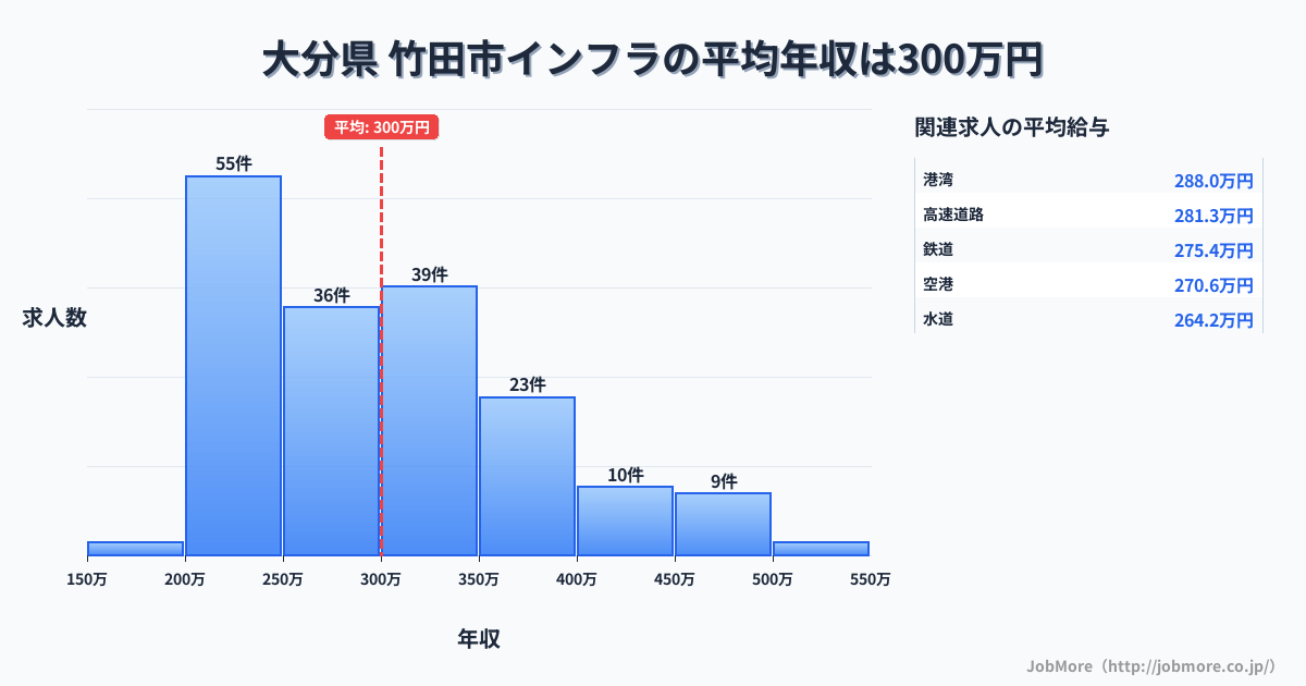 大分県竹田市内のインフラの平均年収は301万円です。中央値は289万円、最頻値は200万円〜250万円です。