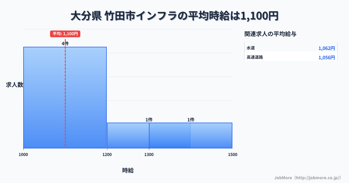 大分県竹田市内のインフラの平均時給は1,100円です。中央値は1,050円、最頻値は1,000円〜1,100円です。