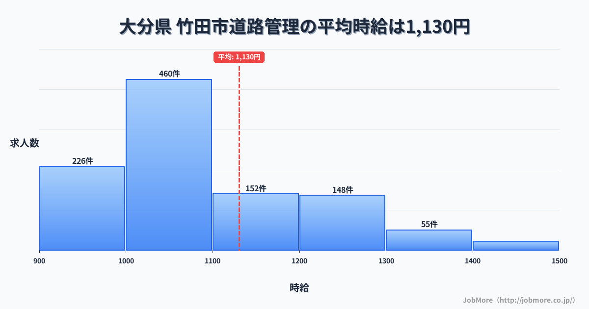 大分県竹田市内の道路管理の平均時給は1,228円です。中央値は1,100円、最頻値は1,000円〜1,100円です。