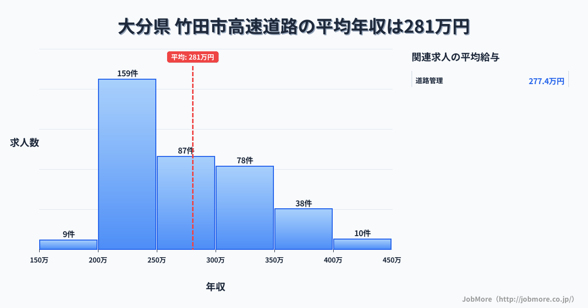大分県竹田市内の高速道路の平均年収は401万円です。中央値は371万円、最頻値は300万円〜350万円です。