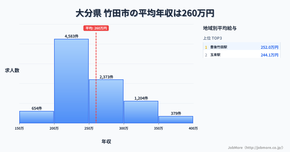 大分県竹田市内の平均年収は340万円です。中央値は308万円、最頻値は300万円〜350万円です。
