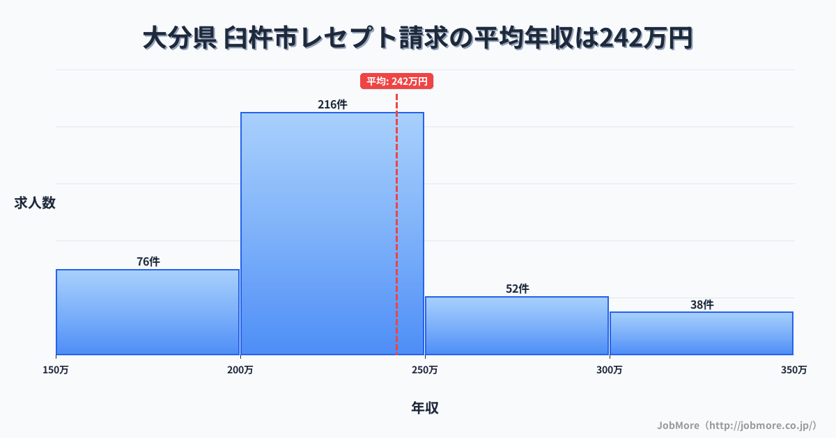 大分県臼杵市内のレセプト請求の平均年収は242万円です。中央値は217万円、最頻値は200万円〜250万円です。