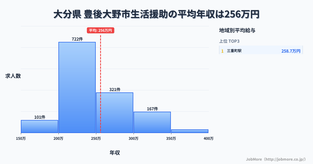 大分県豊後大野市内の生活援助の平均年収は255万円です。中央値は240万円、最頻値は200万円〜250万円です。