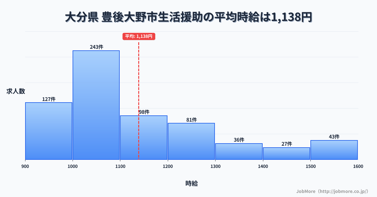大分県豊後大野市内の生活援助の平均時給は1,138円です。中央値は1,057円、最頻値は1,000円〜1,100円です。