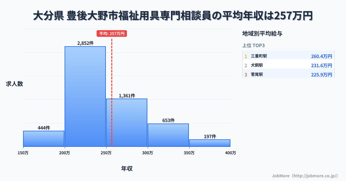 大分県豊後大野市内の福祉用具専門相談員の平均年収は256万円です。中央値は240万円、最頻値は200万円〜250万円です。
