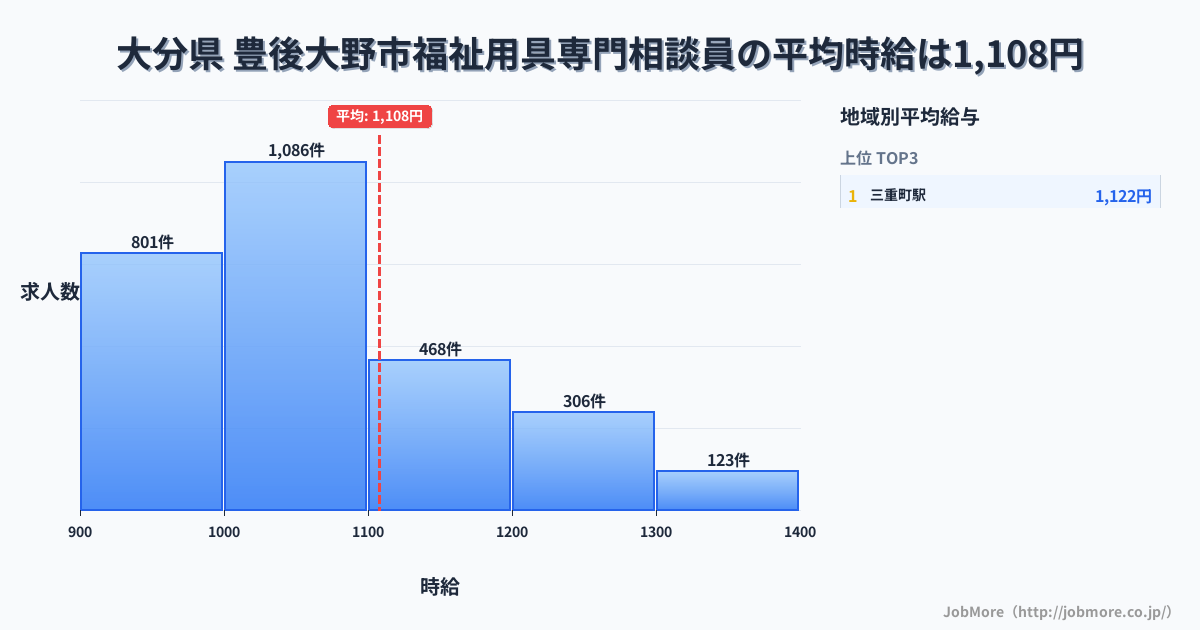 大分県豊後大野市内の福祉用具専門相談員の平均時給は1,108円です。中央値は1,036円、最頻値は1,000円〜1,100円です。