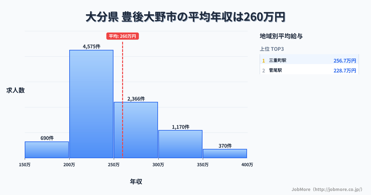 大分県豊後大野市内の平均年収は340万円です。中央値は308万円、最頻値は300万円〜350万円です。