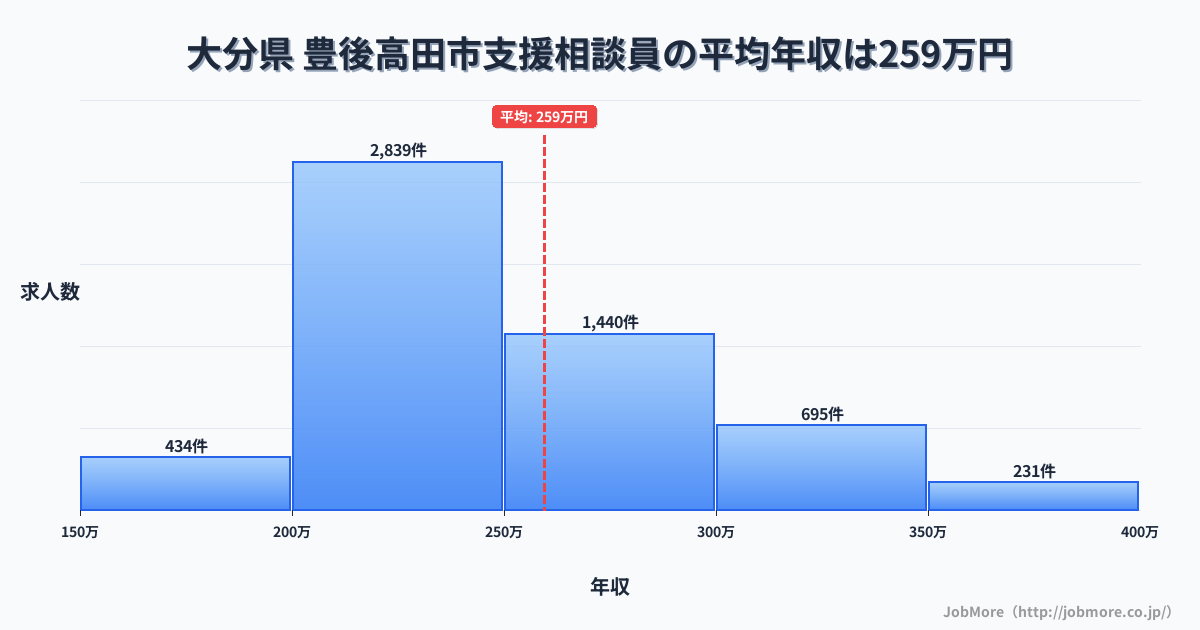 大分県豊後高田市内の支援相談員の平均年収は259万円です。中央値は241万円、最頻値は200万円〜250万円です。