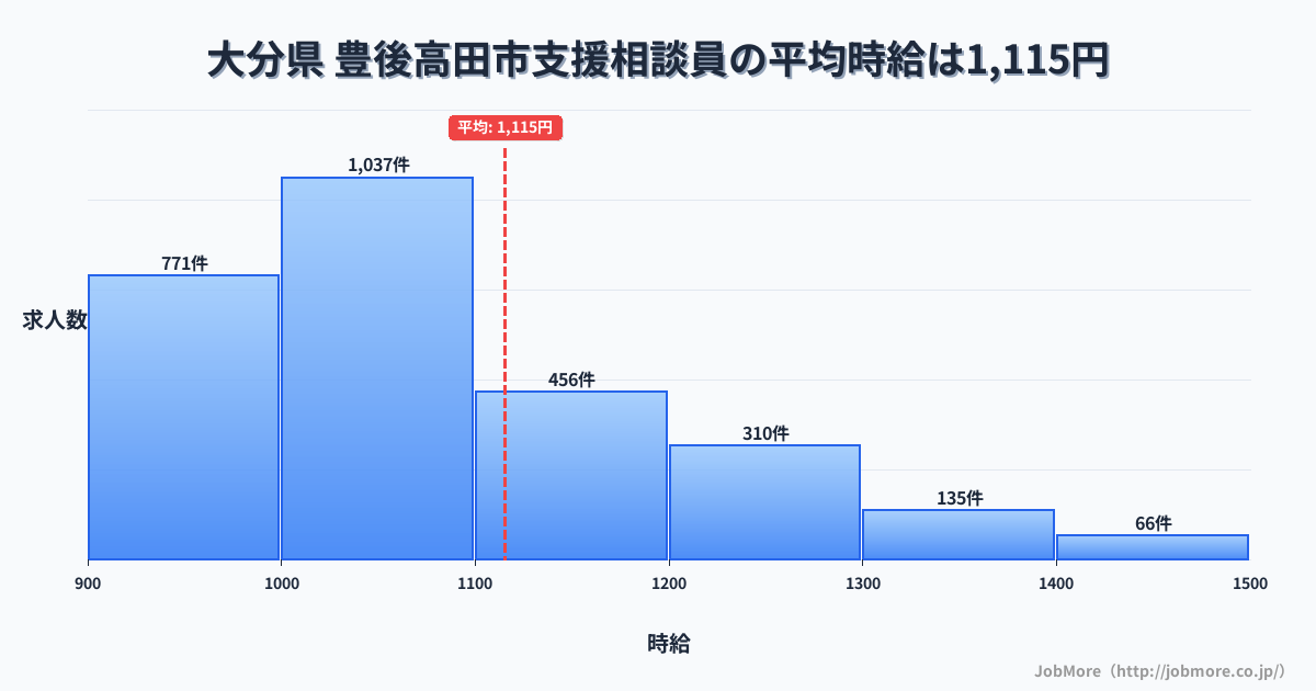 大分県豊後高田市内の支援相談員の平均時給は1,115円です。中央値は1,040円、最頻値は1,000円〜1,100円です。