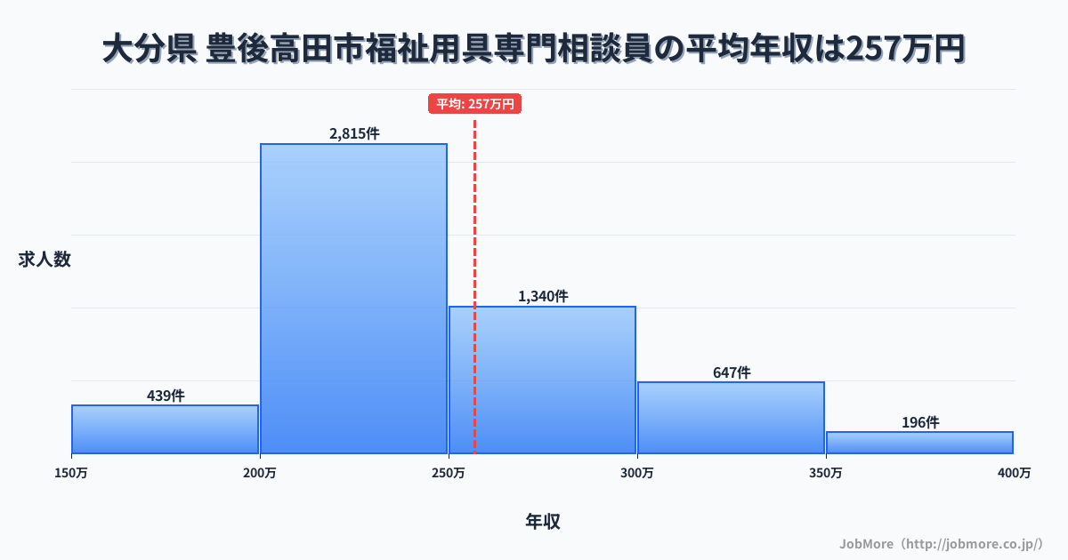大分県豊後高田市内の福祉用具専門相談員の平均年収は257万円です。中央値は240万円、最頻値は200万円〜250万円です。