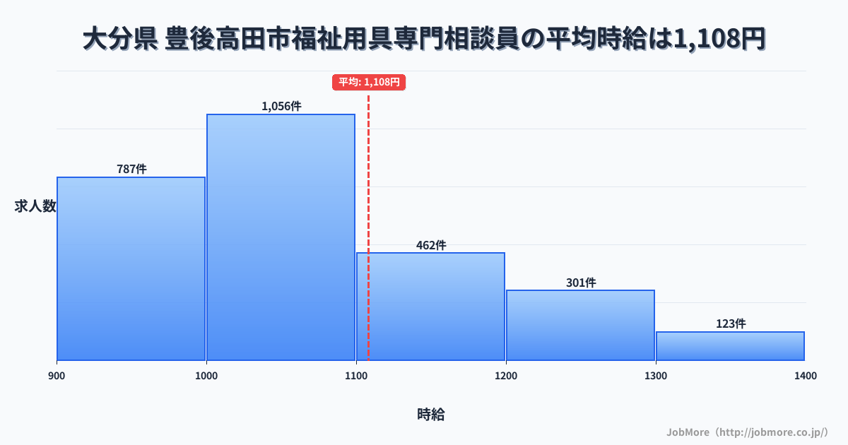 大分県豊後高田市内の福祉用具専門相談員の平均時給は1,108円です。中央値は1,037円、最頻値は1,000円〜1,100円です。