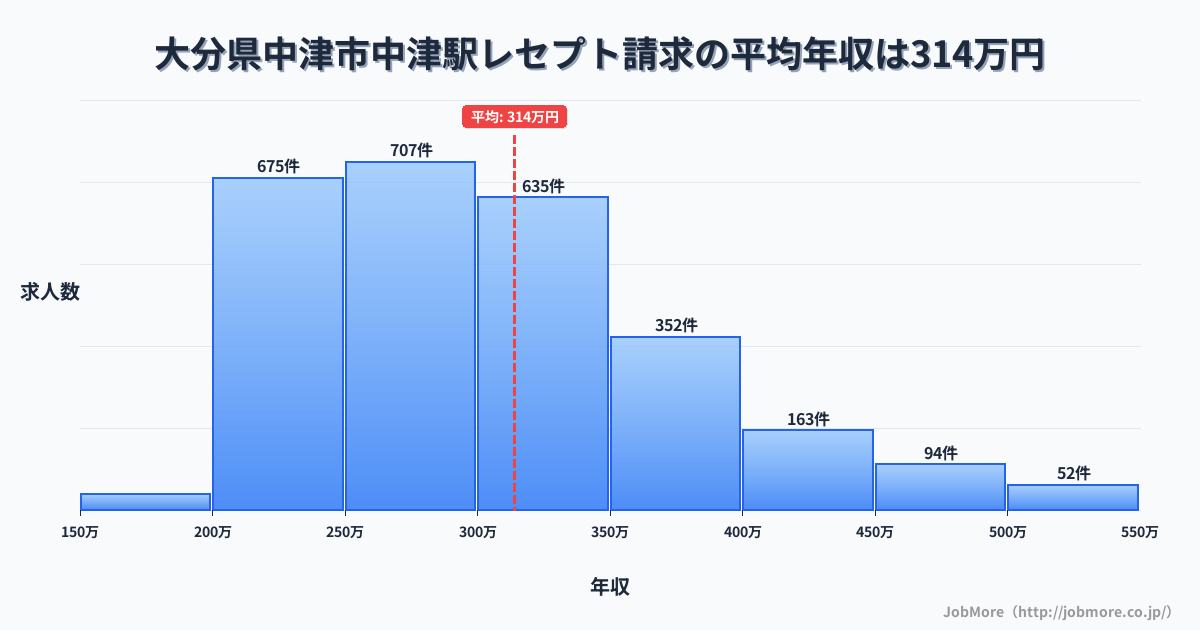 大分県中津市中津駅周辺のレセプト請求の平均年収は314万円です。中央値は296万円、最頻値は250万円〜300万円です。