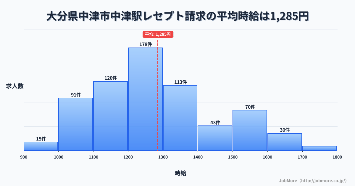大分県中津市中津駅周辺のレセプト請求の平均時給は1,291円です。中央値は1,236円、最頻値は1,200円〜1,300円です。
