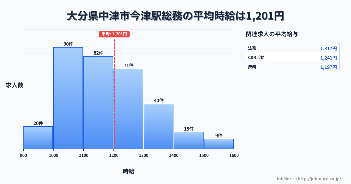 大分県中津市今津駅周辺の総務の平均時給は1,201円です。中央値は1,151円、最頻値は1,000円〜1,100円です。