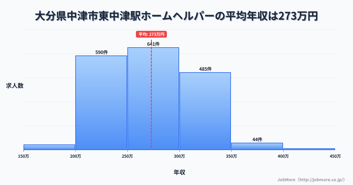 大分県中津市東中津駅周辺のホームヘルパーの平均年収は271万円です。中央値は268万円、最頻値は250万円〜300万円です。