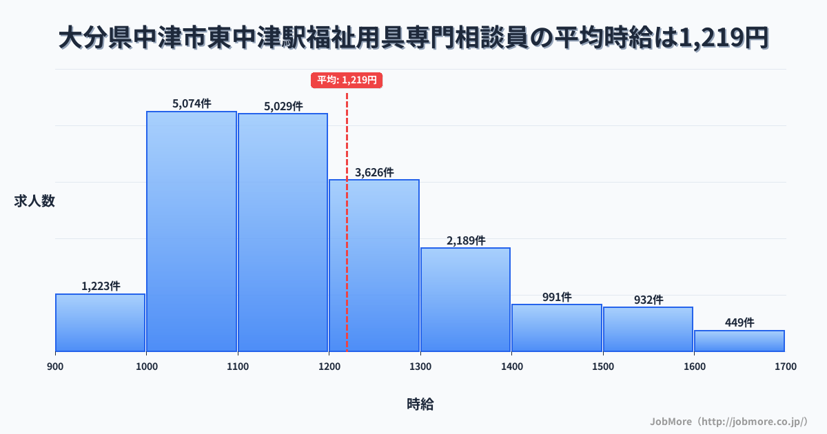 大分県中津市東中津駅周辺の福祉用具専門相談員の平均時給は1,219円です。中央値は1,164円、最頻値は1,000円〜1,100円です。