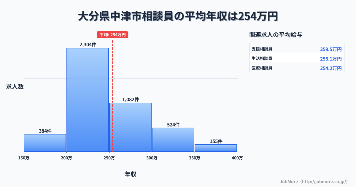 大分県 中津市内の相談員の平均年収は253万円です。中央値は240万円、最頻値は200万円〜250万円です。
