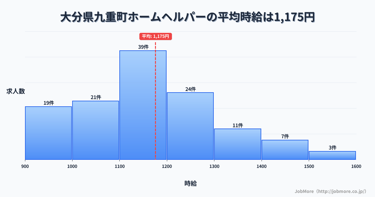大分県 九重町内のホームヘルパーの平均時給は1,166円です。中央値は1,142円、最頻値は1,100円〜1,200円です。