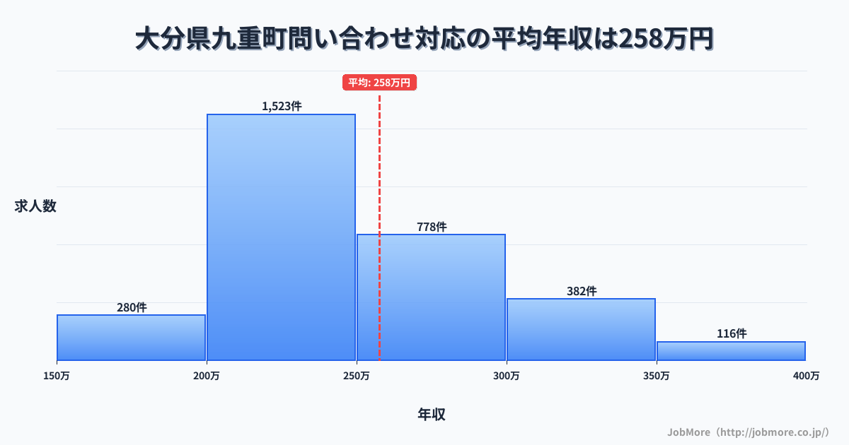 大分県 九重町内の問い合わせ対応の平均年収は257万円です。中央値は240万円、最頻値は200万円〜250万円です。