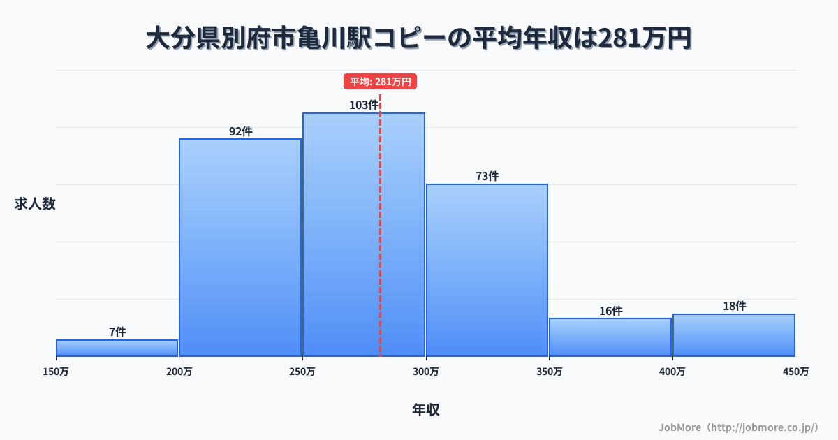 大分県別府市亀川駅周辺のコピーの平均年収は281万円です。中央値は275万円、最頻値は250万円〜300万円です。